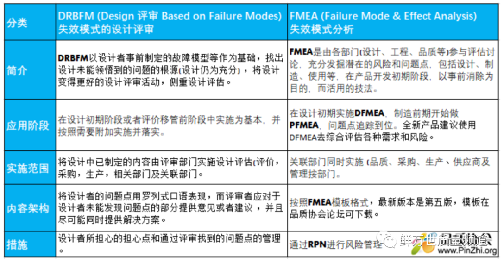 為什么說基于失效模式的設計評審（DRBFM）在產品研發中是至關重要的？