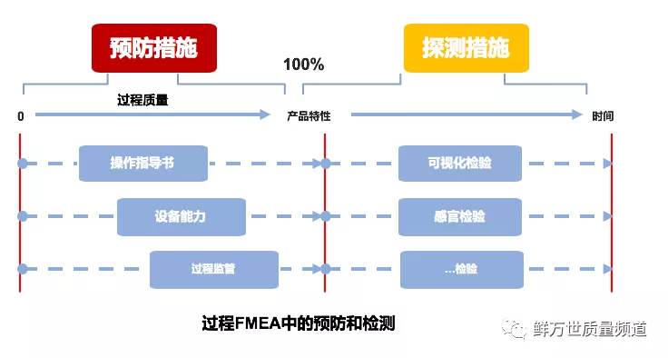 技術文章分享|PFMEA中的SPC、首件檢驗是屬于預防措施？還是探測措施？