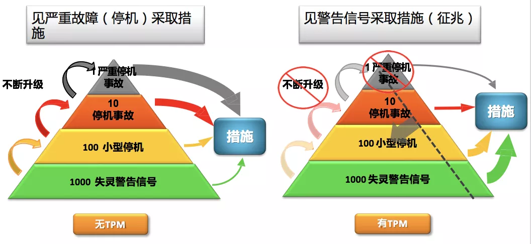 技術文章分享|設備MFMEA的失效原因為零件故障，預防措施為更換零件，咋辦？