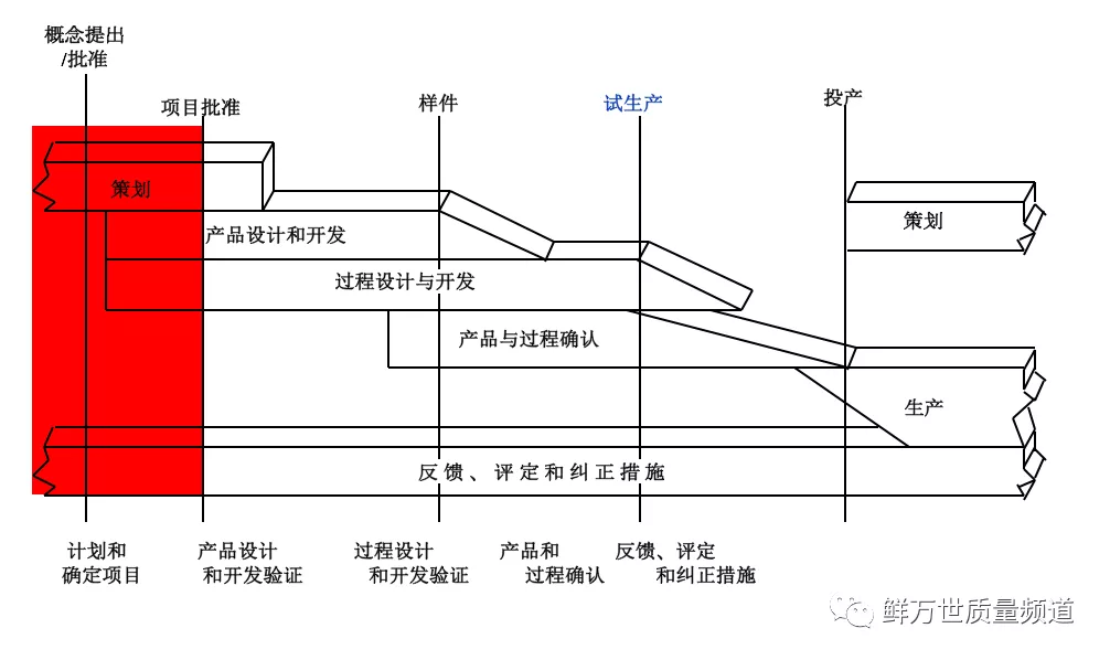 技術文章分享|為什么說APQP策劃階段輸出的過程流程圖及BOM很重要？