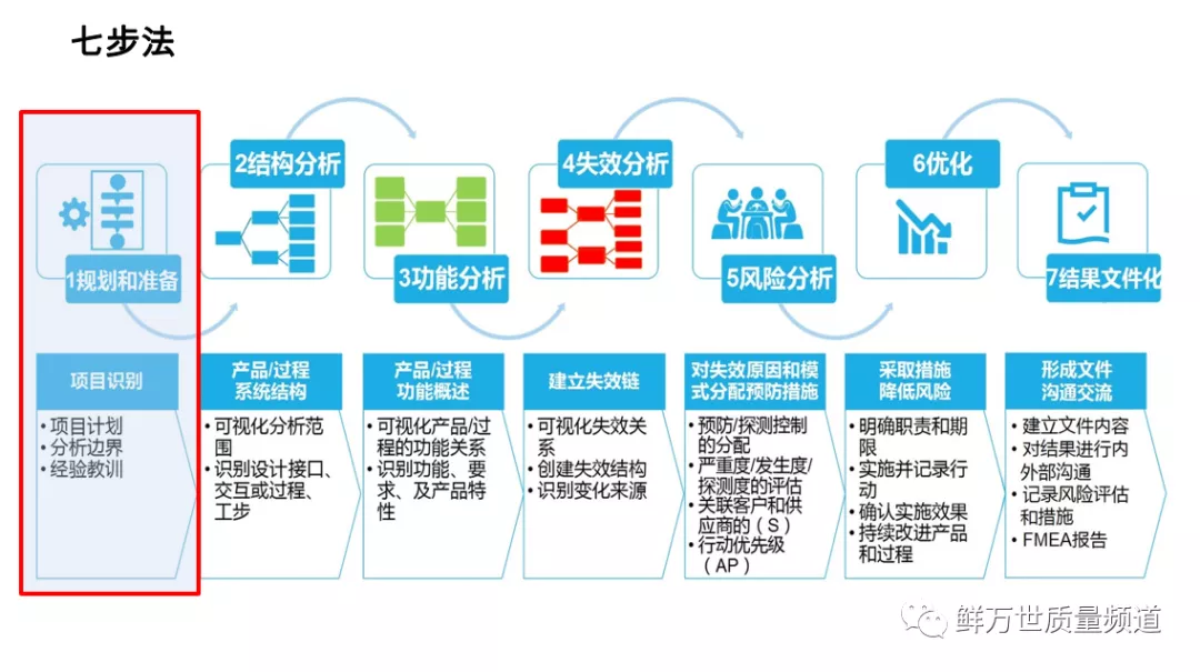 技術文章分享|DFMEA第一步規劃與準備階段（視頻文字稿）