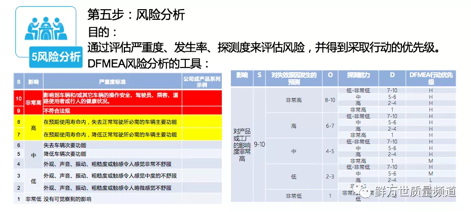 技術文章分享|DFMEA第五步風險分析（視頻文字稿）