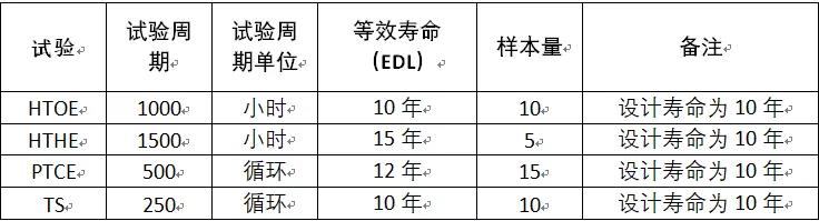 【案例連載】無失效數據的產品可靠性評估案例